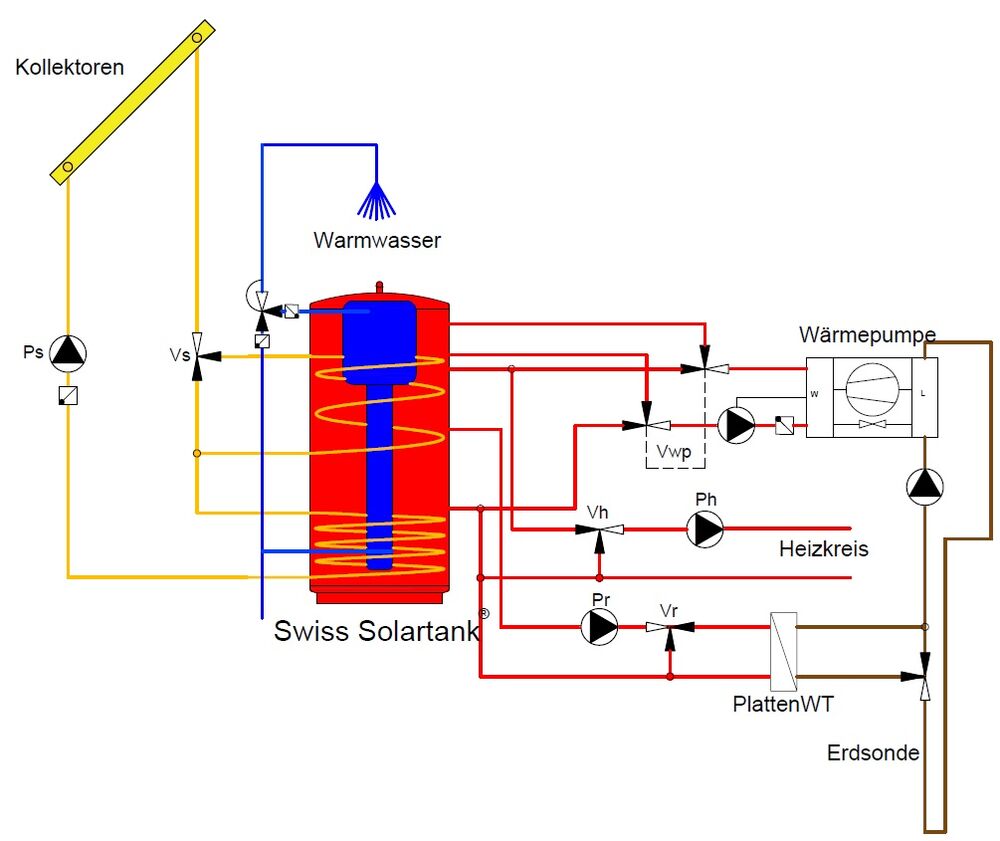 Schema Erdsonden-Wärmepumpe mit Thermischen Kollektoren zur Bereitstellung von Trinkwarmwasser und für die Sonden-Regeneration.